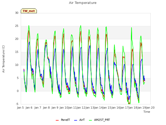 plot of Air Temperature