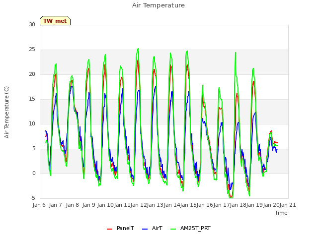 plot of Air Temperature