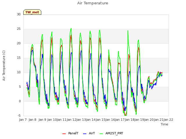 plot of Air Temperature