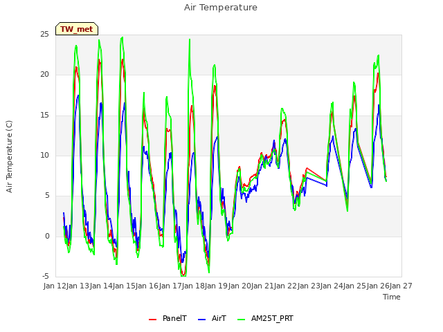 plot of Air Temperature