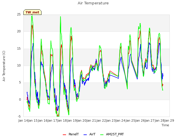 plot of Air Temperature