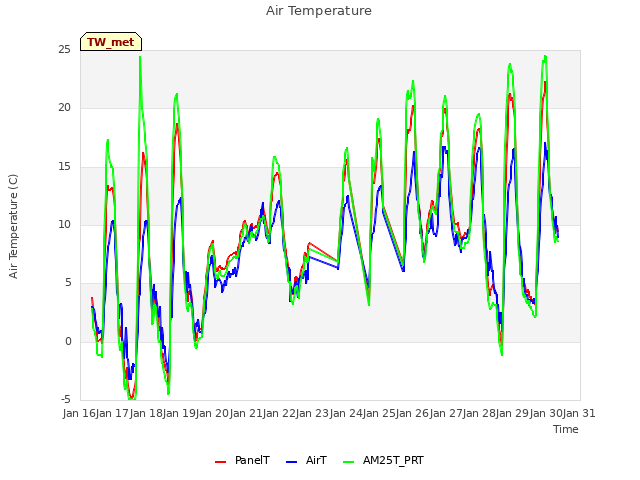 plot of Air Temperature