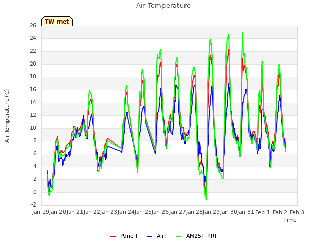 plot of Air Temperature