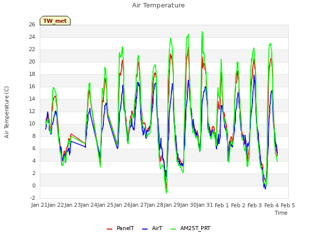 plot of Air Temperature