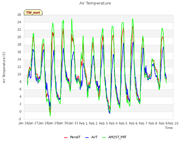 plot of Air Temperature