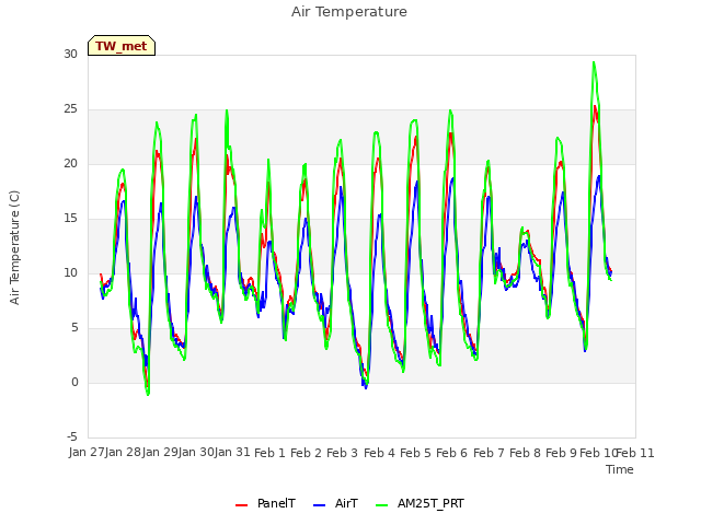 plot of Air Temperature