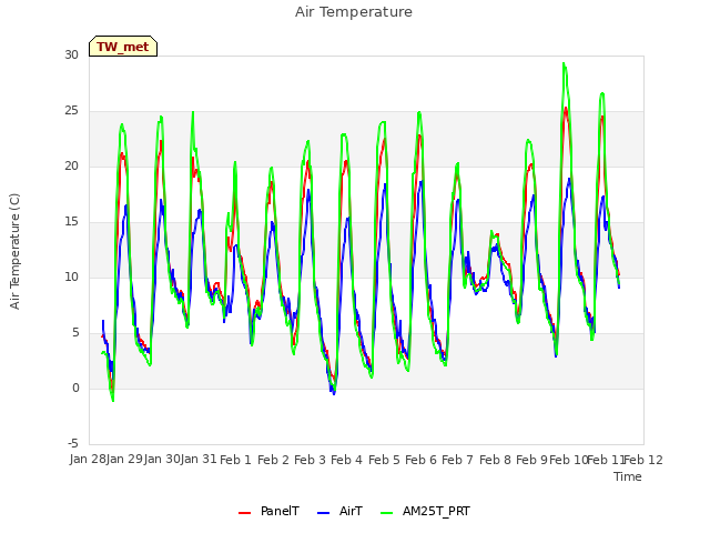 plot of Air Temperature