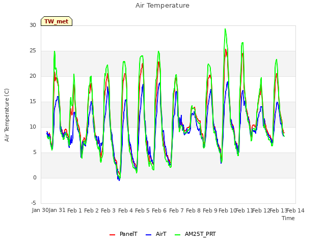 plot of Air Temperature