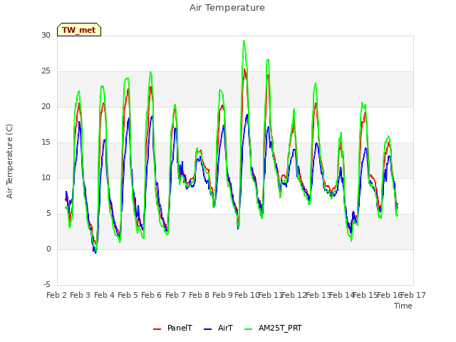 plot of Air Temperature