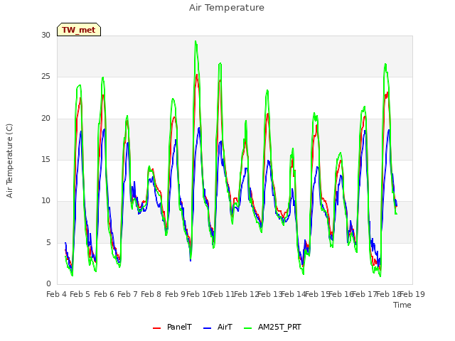 plot of Air Temperature