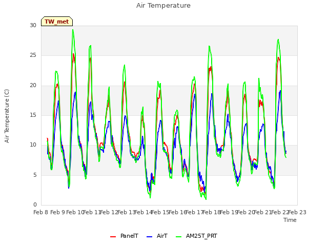 plot of Air Temperature