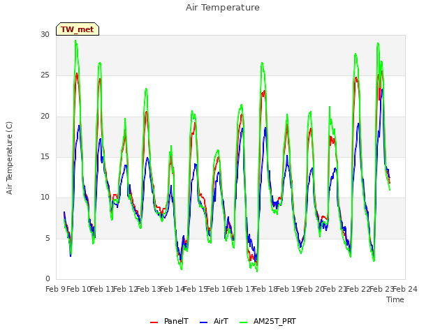 plot of Air Temperature