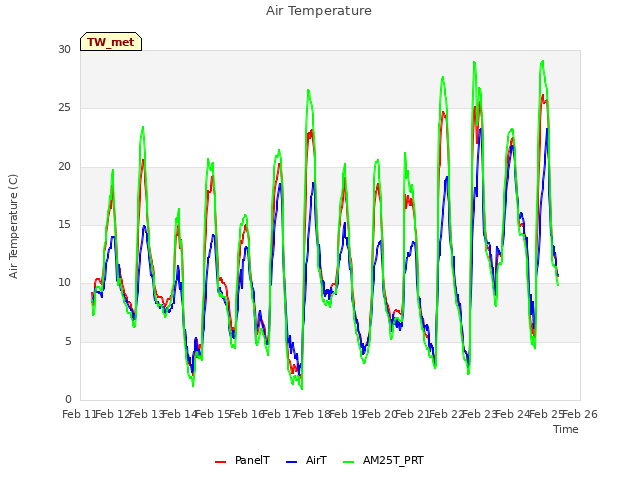 plot of Air Temperature