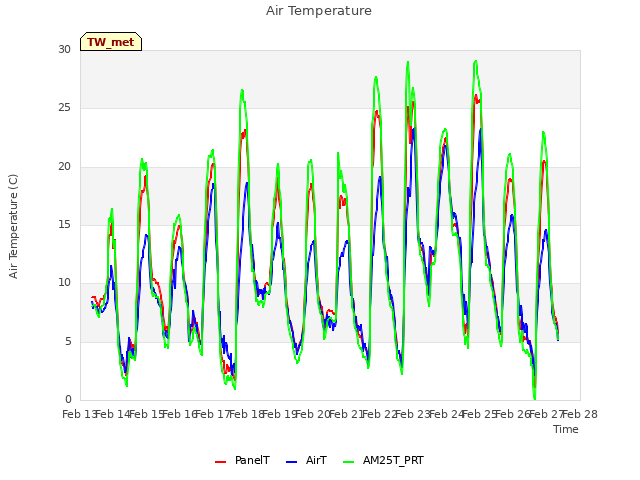 plot of Air Temperature