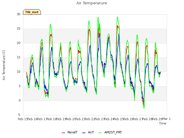 plot of Air Temperature