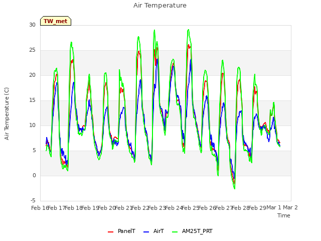 plot of Air Temperature