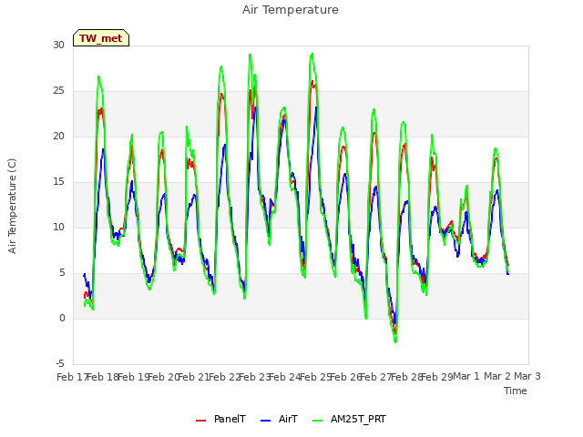 plot of Air Temperature