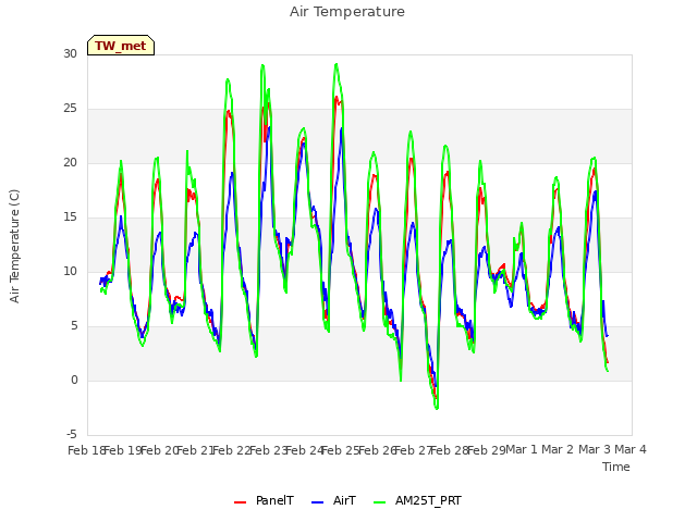 plot of Air Temperature