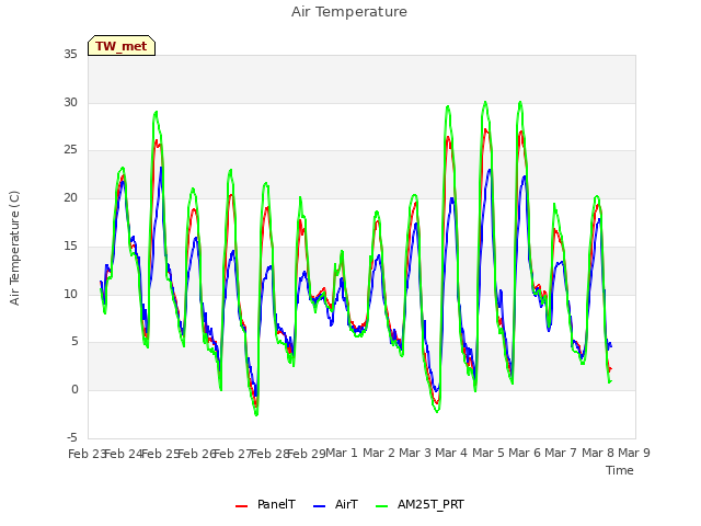 plot of Air Temperature