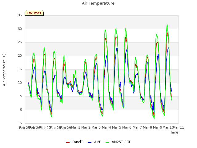 plot of Air Temperature