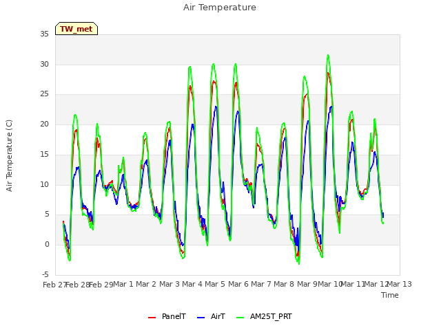 plot of Air Temperature