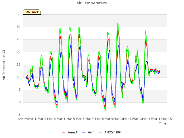 plot of Air Temperature