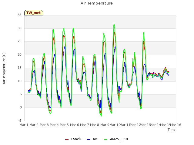 plot of Air Temperature
