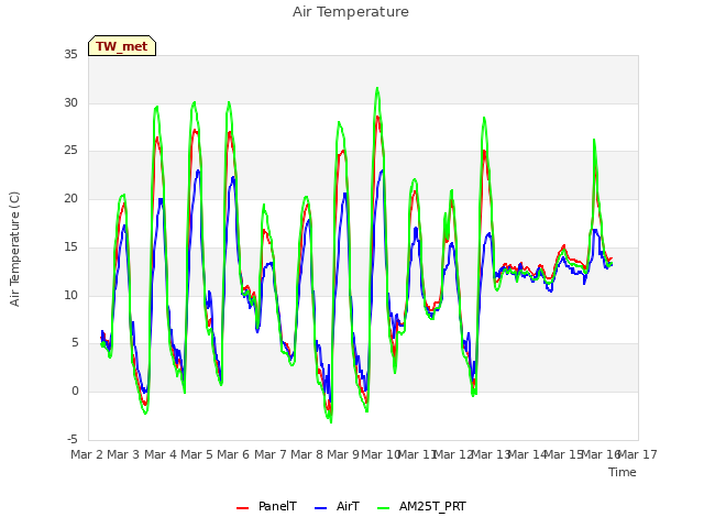 plot of Air Temperature