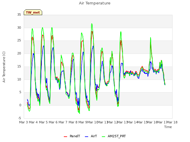 plot of Air Temperature