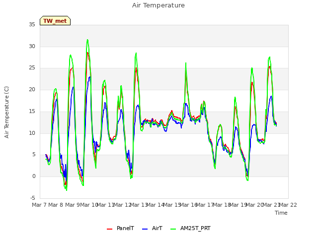 plot of Air Temperature