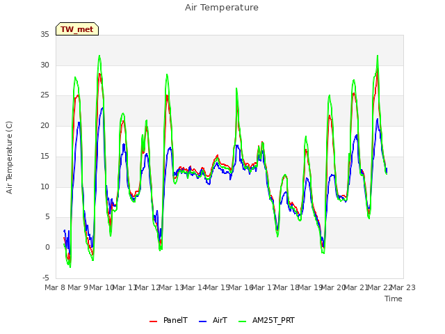 plot of Air Temperature