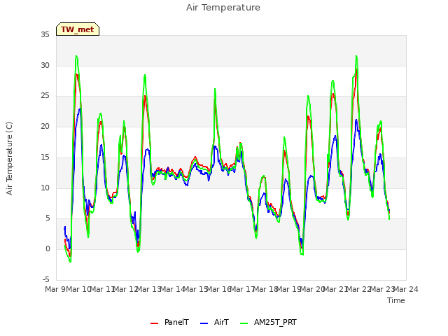 plot of Air Temperature