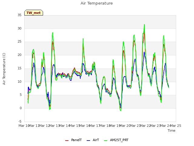 plot of Air Temperature