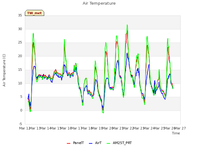 plot of Air Temperature