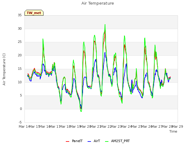 plot of Air Temperature