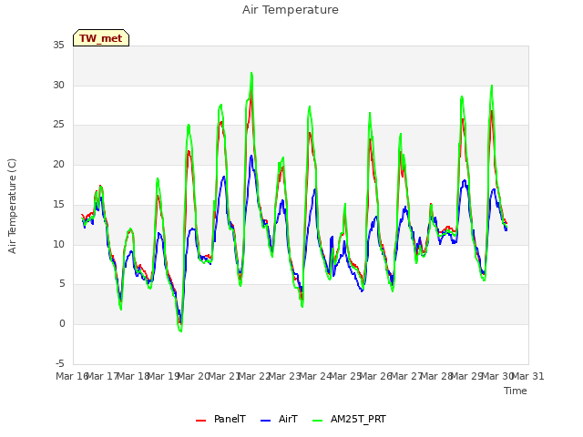 plot of Air Temperature