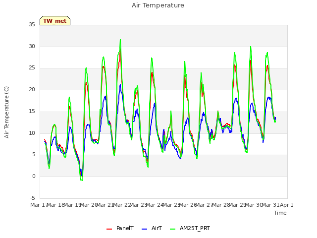 plot of Air Temperature