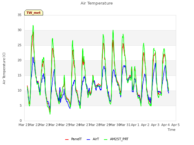 plot of Air Temperature