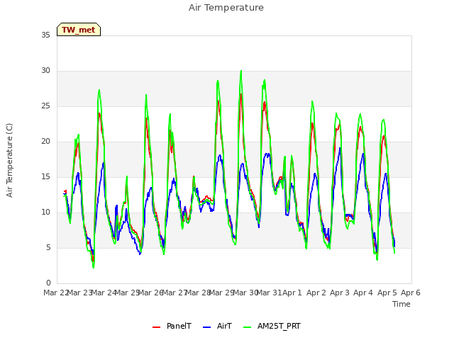 plot of Air Temperature