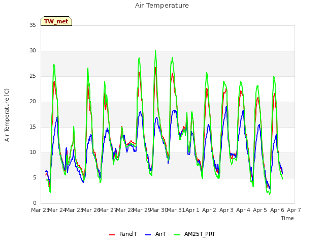 plot of Air Temperature