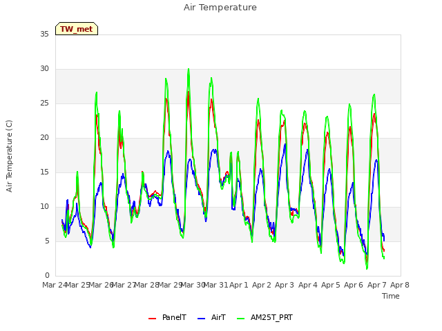 plot of Air Temperature