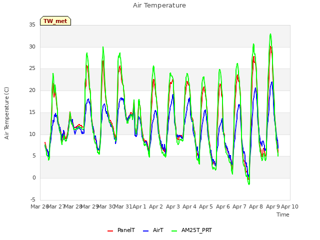 plot of Air Temperature