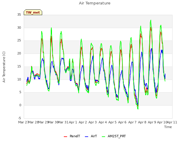 plot of Air Temperature