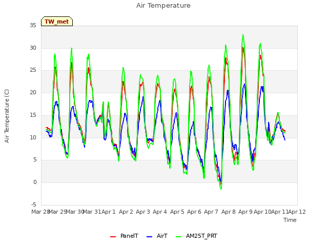 plot of Air Temperature