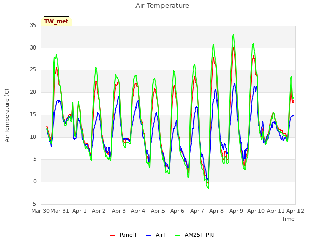 plot of Air Temperature