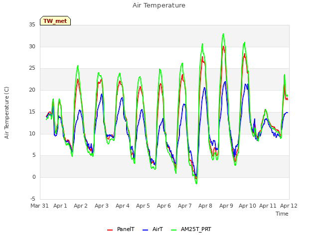 plot of Air Temperature