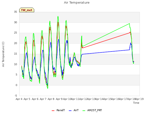 plot of Air Temperature