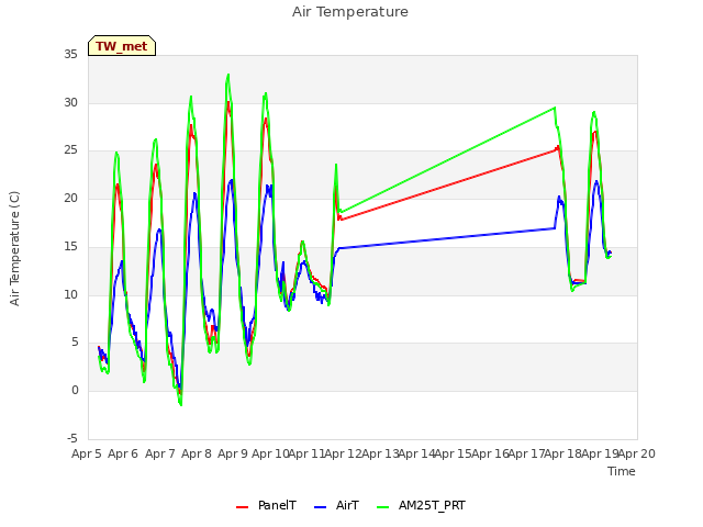 plot of Air Temperature