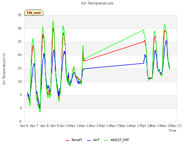 plot of Air Temperature