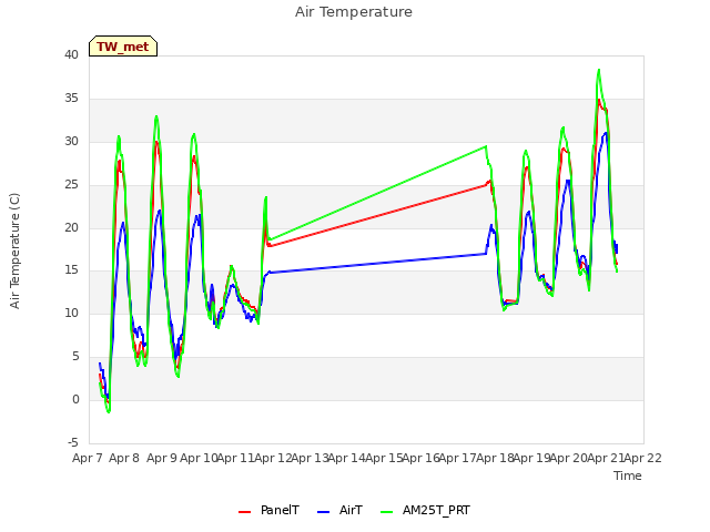 plot of Air Temperature